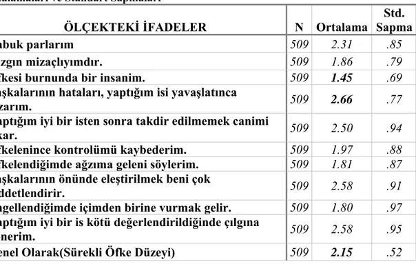 Tablo 8: Üniversite Öğrencilerinin Sürekli Öfke Düzeyi Alt Ölçeğine Ait Puan  Ortalamaları ve Standart Sapmaları 