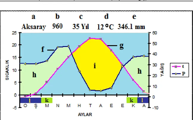 Çizelge 3.10. Aksaray iline ait toplam yağış ve sıcaklık ortalaması  Aksaray: 35 Yıl (t), 35 Yıl (p) 