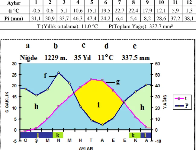 Şekil  3.1’de  yer  alan  Aksaray  iline  ait  ombrotermik  iklim  diyagramı  incelendiğinde  kurak  evrenin  Mayıs  ayı  sonuna  doğru  başlayıp  Ekim  ayı  ortalarına  kadar  devam  ettiği  görülmektedir