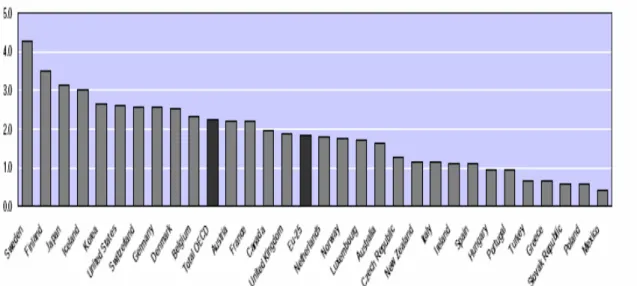 Şekil 4.3. OECD Ülkelerinin 2003 yılı itibariyle GSMH’ dan Ar-Ge’ ye  ayırdıkları paylar  