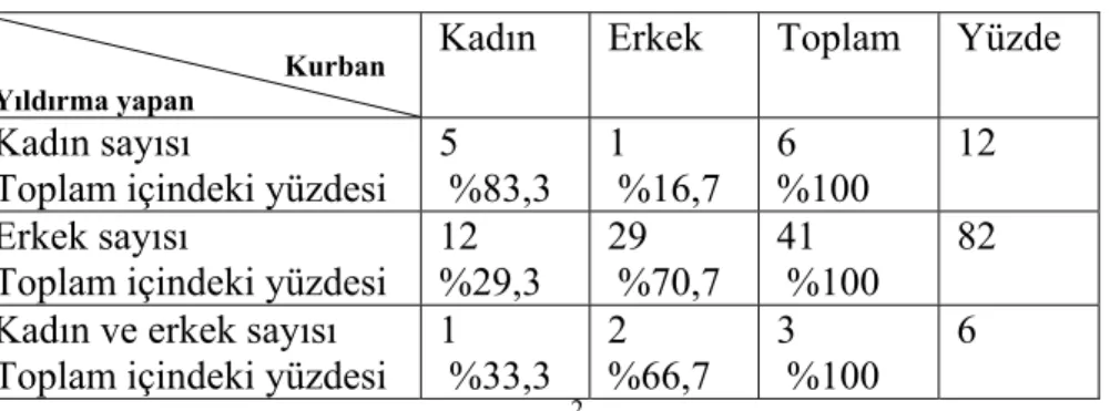 Tablo 2.16. Yıldırma yapanın cinsiyeti           