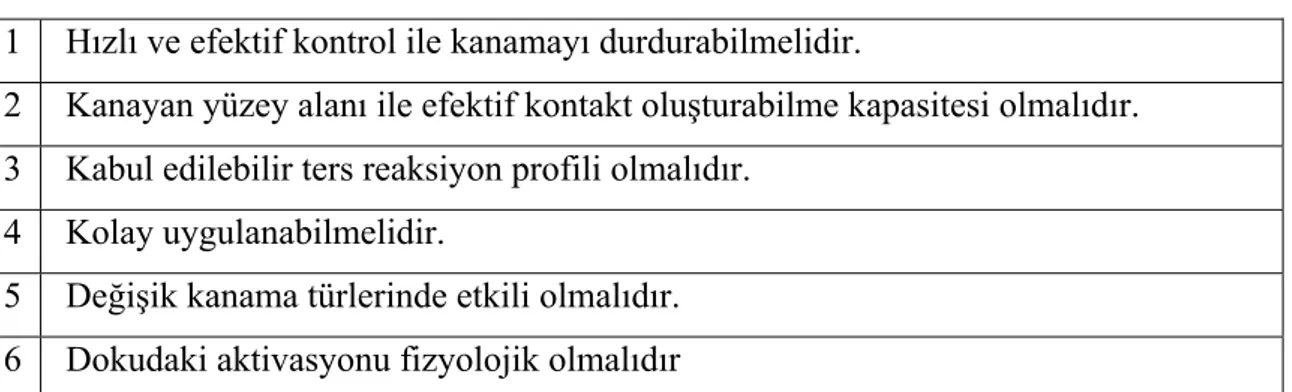 Tablo 4: İdeal topikal ajanların özellikleri 