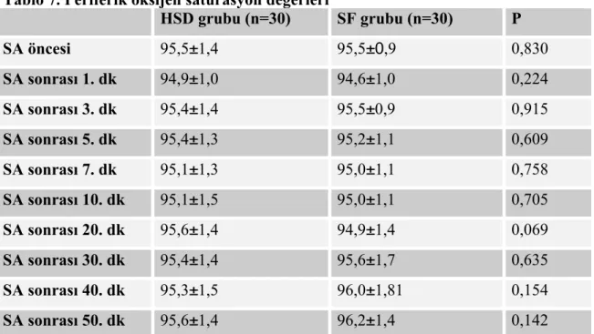 Tablo 7. Periferik oksijen satürasyon değerleri  