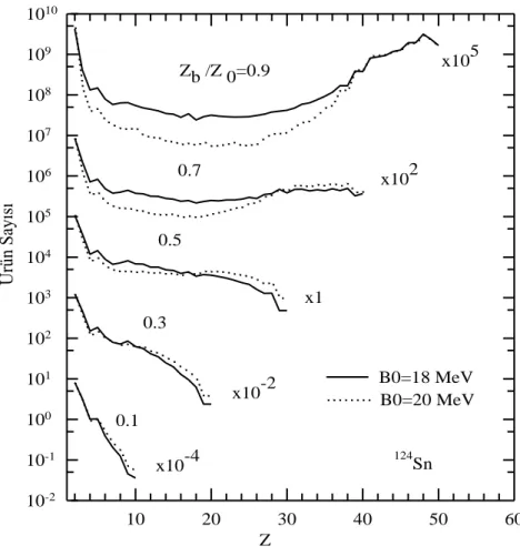 ġekil 4.1.1.a. Nötron zengin  124 Sn çekirdeğinin farklı Z b   aralıklarında yüzey enerjisi  parametresi B0’ın yük dağılımına etkisi  