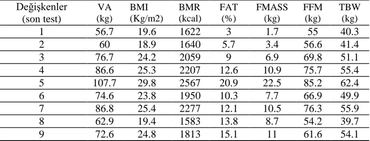 Çizelge  3.2.  Araştırmaya  katılan  boksörlerde  vücut  kompozisyonu  ön  test  bireysel  veriler Değişkenler   (ön test)  (kg) VA  BMI  (Kg/m2)  BMR  (kcal)    FAT (%)  FMAS S (kg)    FFM (kg)  TB W  (kg)  1  58.5  20.2  1655  4.1  2.4  56.1  41.1  2  61