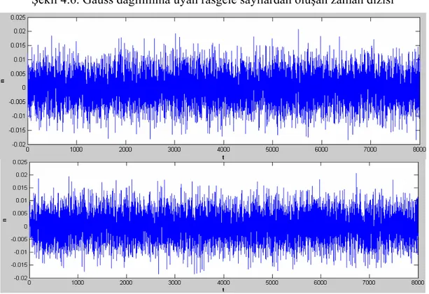Şekil 4.7. Gauss dağılımına uyan rasgele zaman dizisi için üretilen örnek yapay  zaman dizileri 