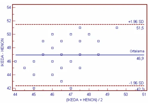 Şekil 4.10. Ikeda ve Henon haritası verilerinin köşegensel çapraz tahmin hataları için  Bland-Altman çizimi 
