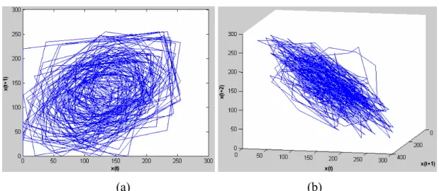 Şekil 4.27. Beyin damarında balonlaşma olan bir hasta için elde edilen kaotik  çekiciler (a) 2 boyutlu faz uzayında 1 adımlık zaman gecikmesi ile (b) 3 boyutlu faz 