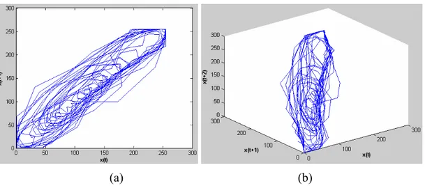 Şekil 4.31. Beyin tümörlü bir hasta için elde edilen kaotik çekiciler (a) 2 boyutlu faz  uzayında 1 adımlık zaman gecikmesi ile (b) 3 boyutlu faz uzayında 1 adımlık zaman 