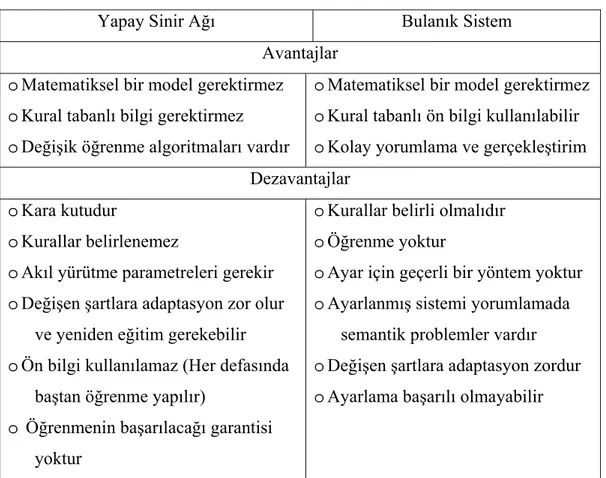 Çizelge 3.1. Yapay Sinir Ağları ile Bulanık Sistemlerin Avantaj ve Dezavantajları  Yapay Sinir Ağları ve Bulanık Sistemler aşağıdaki şekillerde birleştirilebilirler: 