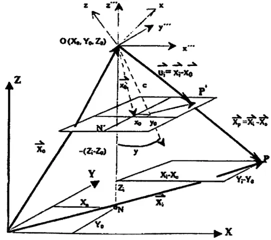 Şekil 2.5. Fotogrametrinin matematiksel modeli 