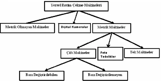 Şekil 3.1. Resim Çekme Makinelerinin Sınıflandırılması 