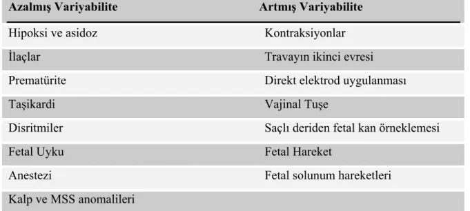 Tablo II. Bazal Variyabilite Değişikleri 