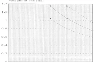 Şekil 4. Pulsatilite indeksinin gebelik haftasına göre normal değerleri (umbilikal arter)