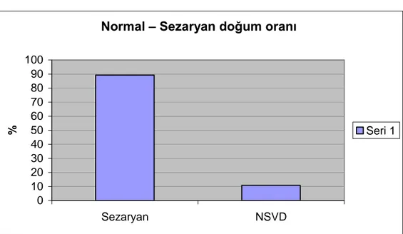Grafik I.  Normal – Sezaryan doğum oranı. 