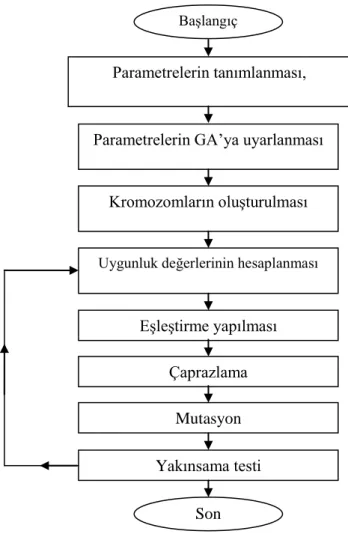 ġekil 4.1 Genetik algoritmanın akıĢ diyagramı 