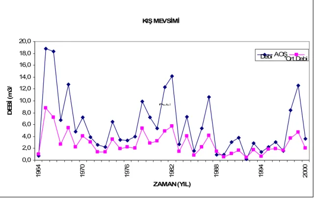 Şekil 4.1. Gediz Suları havzası istasyon 509 ‘un Kış mevsimi akım       değerlerinin zaman serisi 