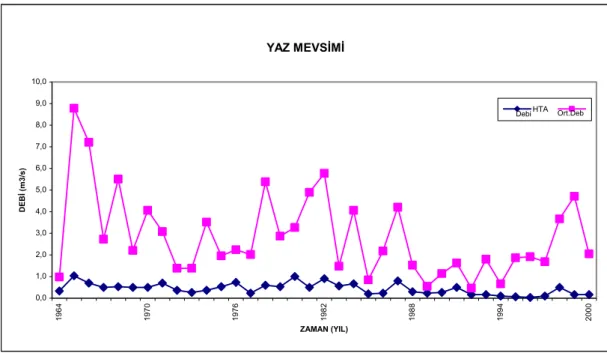 Şekil 4.3. Gediz Suları havzası istasyon 509 ‘un Yaz mevsimi akım  değerlerinin zaman serisi 