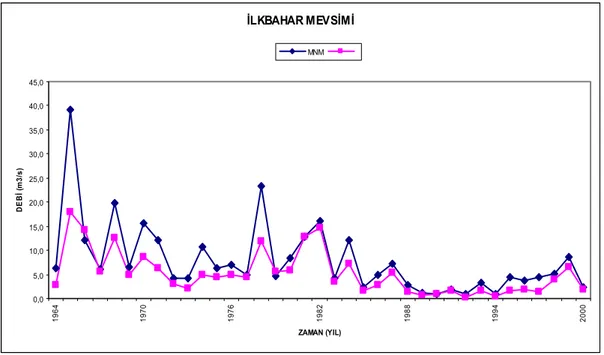 Şekil 4.6. Gediz Suları havzası istasyon 510 ‘un İlkbahar mevsimi akım  değerlerinin zaman serisi 