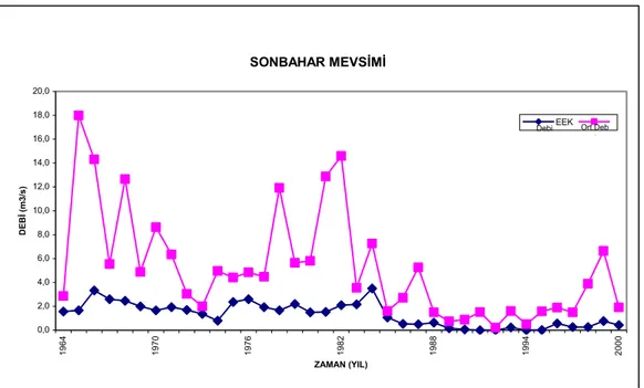 Şekil 4.8. Gediz Suları havzası istasyon 510 ‘un Sonbahar mevsimi akım  değerlerinin zaman serisi 