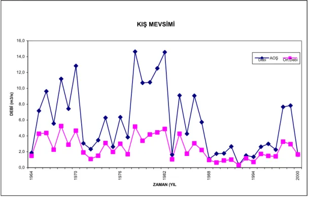 Şekil 4.3. Gediz Suları havzası istasyon 514 ‘un Kış mevsimi akım  değerlerinin zaman serisi 