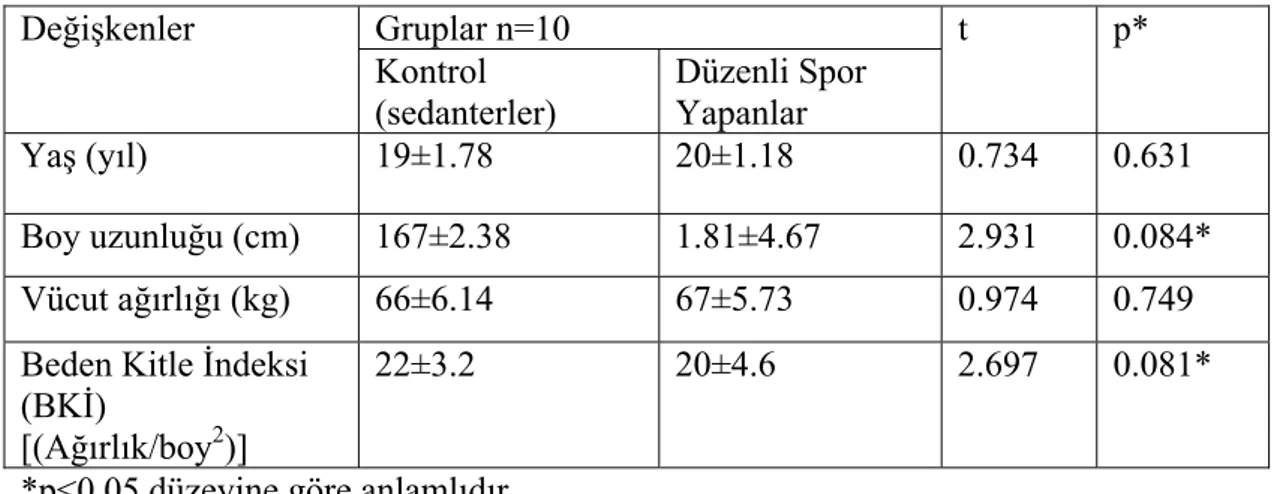 Tablo 3.1. Araştırma Kapsamına Alınan Grupların Ortalama Fiziksel Özellikleri 