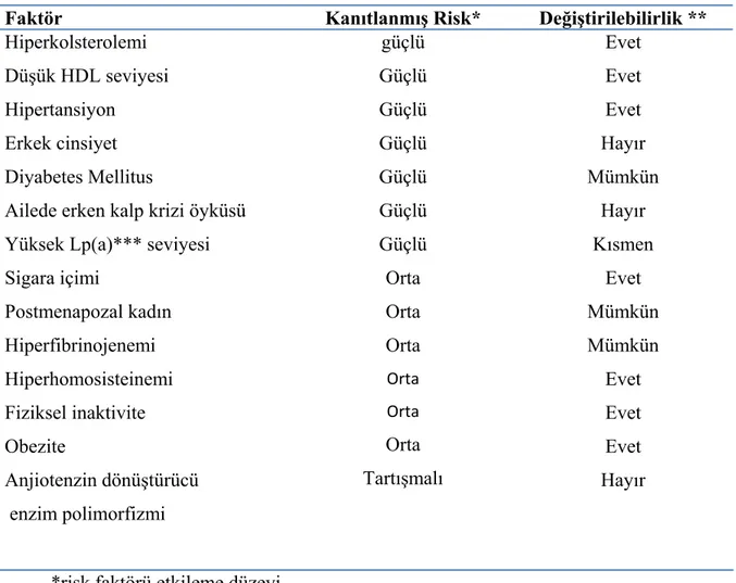 Tablo 1: Ateroskleroz İçin Risk Faktörleri 