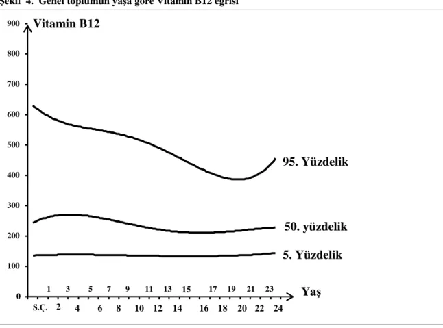 Şekil  4.  Genel toplumun yaşa göre Vitamin B12 eğrisi 