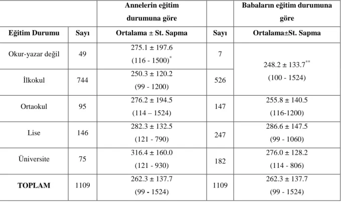 Tablo 9. Ebeveynlerin eğitim durumuna göre Vitamin B12 değerleri 