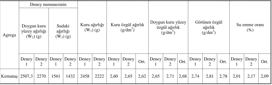 Tablo 4.4. Ġri agreganın özgül ağırlık ve su emme oranı deneyi sonuçları.  Agrega  Deney numunesinin  Kuru ağırlığı    (W1) (g)  Kuru özgül ağırlık                      (g/dm3) 