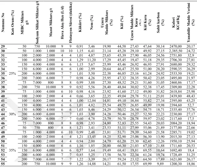 Tablo 5.5.   Flotasyon deneyleri sonucunda elde edilen veriler 