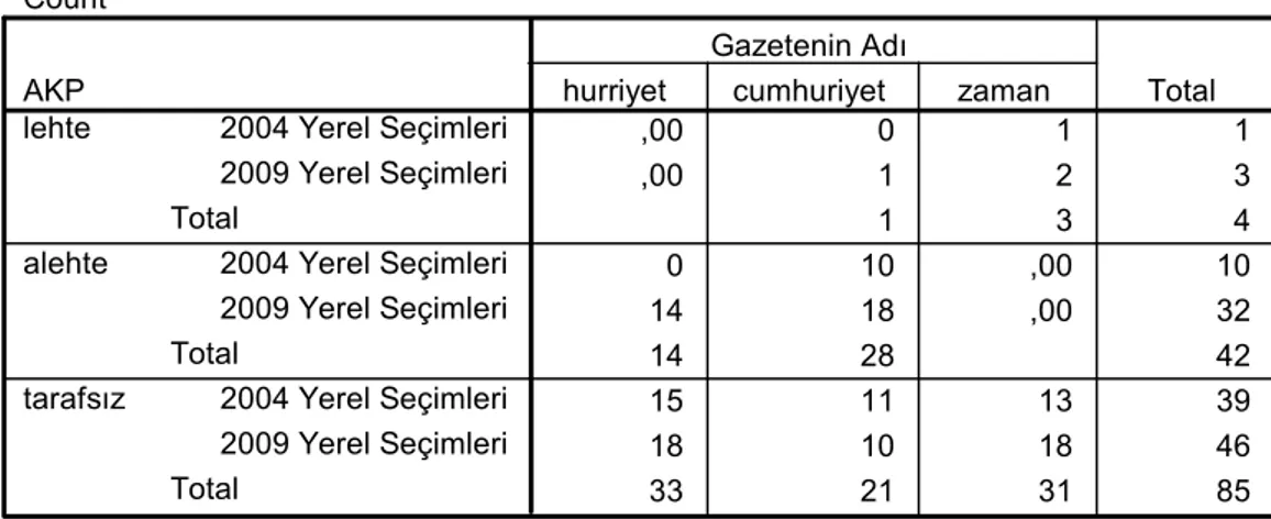 Tablo 26: 2004 ve 2009 Seçimlerinde İncelenen Gazetelerin AK Parti’ye Yaklaşımının Gazetelere Göre Dağılımı