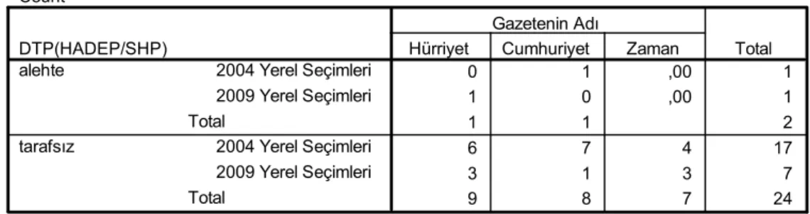 Tablo 38: 2004 ve 2009 Seçimlerinde İncelenen Gazetelerin DTP/HADEP’e Yaklaşımının Gazetelere Göre Dağılımı