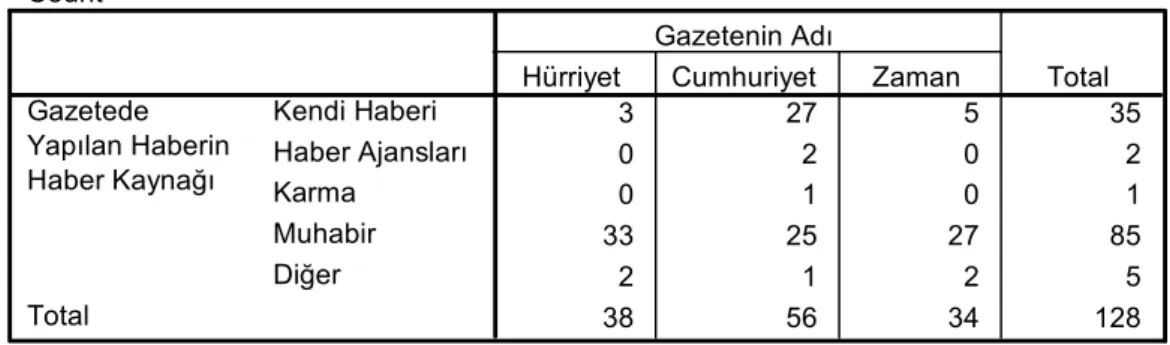 Tablo 16: 2004 Seçimlerde İncelenen Gazetelerde Yapılan Haberlerin Haber Kaynağı