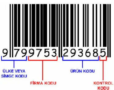 Şekil 2.3 Barkod Etiketinin Anlamı