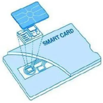 Şekil 2.6 Smart kart görünüşü. Kaynak(Kocamaz, A., 2008). 