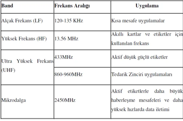 Tablo 3.1 RFID Frekans Bandları(Tuğaç, B., 2007). 