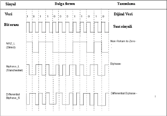 Şekil 6.1 Değişik şekildeki veri kodlama dalga formları 