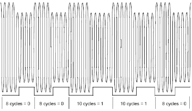 Şekil 6.2 FSK modülasyonlu sinyal Fc/8, Fc/10 