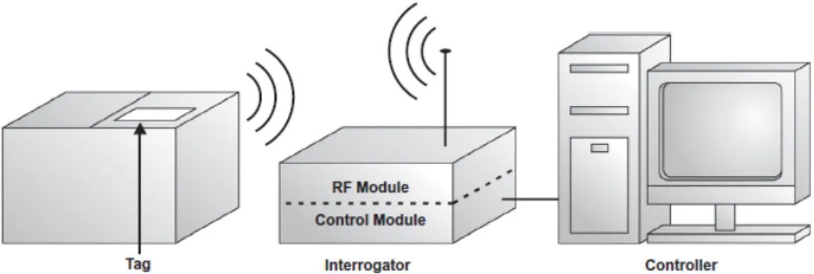 Şekil 8.1 Radyo frekans kimlik tanıma sistem bileşenleri 