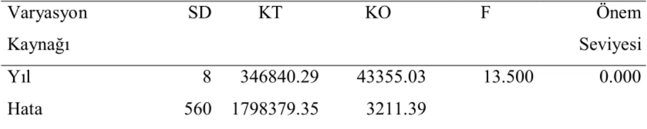 Tablo 4.1. İDKY’ye Etkisi İncelenen Faktörler İçin Yapõlan En Küçük Kareler  Varyans Analizi Sonuçlarõ 