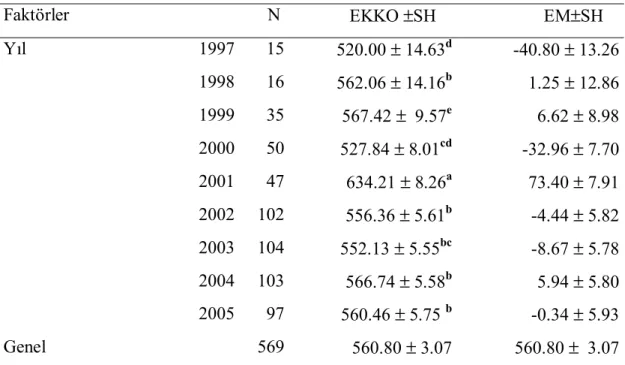 Tablo 4.2. İDKY’ye Etkisi İncelenen Faktörlerin En Küçük Kareler Ortalamalarõ  (EKKO, gün) ve Etki Miktarõ (EM) ile Standart Hatalarõ (SH) 