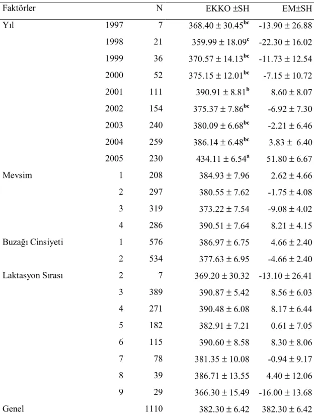 Tablo 4.6. BA’ya Etkisi İncelenen Faktörlerin En Küçük Kareler Ortalamasõ (EKKO,  gün) ve Etki Miktarõ (EM) ile Standart Hatalarõ (SH) 