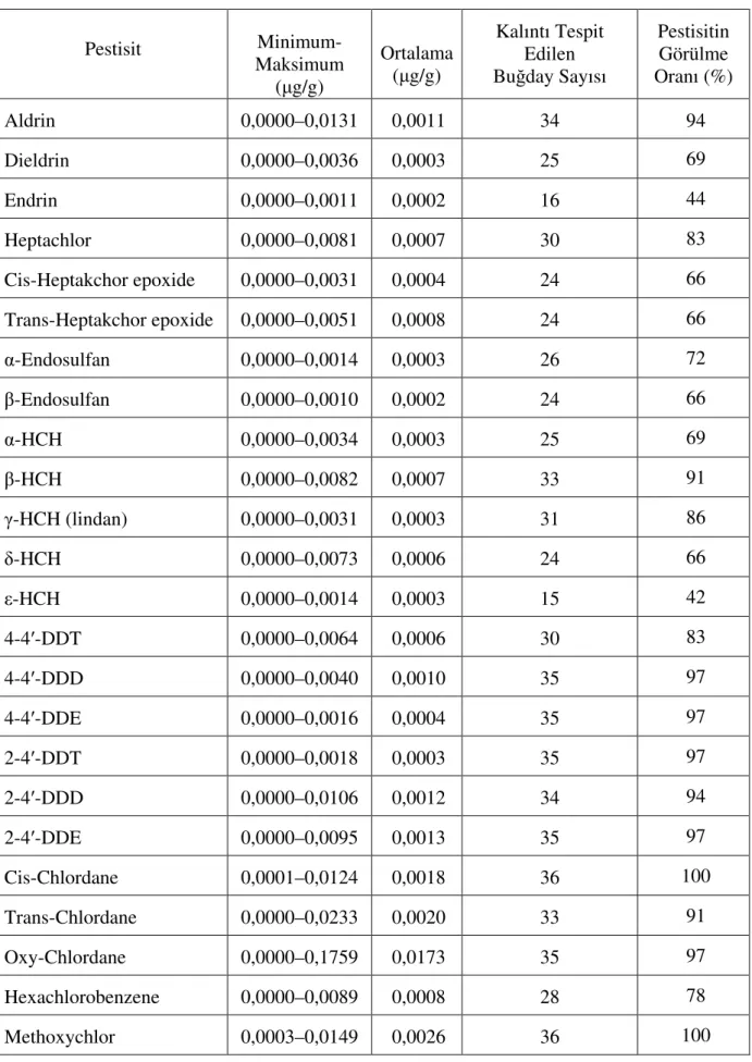 Tablo 4.1. Bu day (36 adet) örneklerinde tespit edilen pestisit kalıntı de erleri 