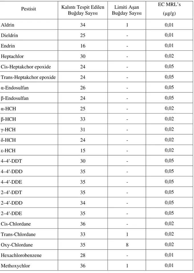 Tablo  4.2.  Bu daylarda  tespit  edilen  kalıntı  miktarlarının  Avrupa  Birli i  maksimum kalıntı limitleriyle (EC directive 2002/32) uygunlu u 