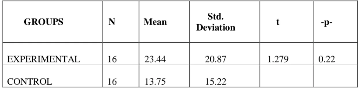Table 1. t-test Analysis for Pre-test Scores