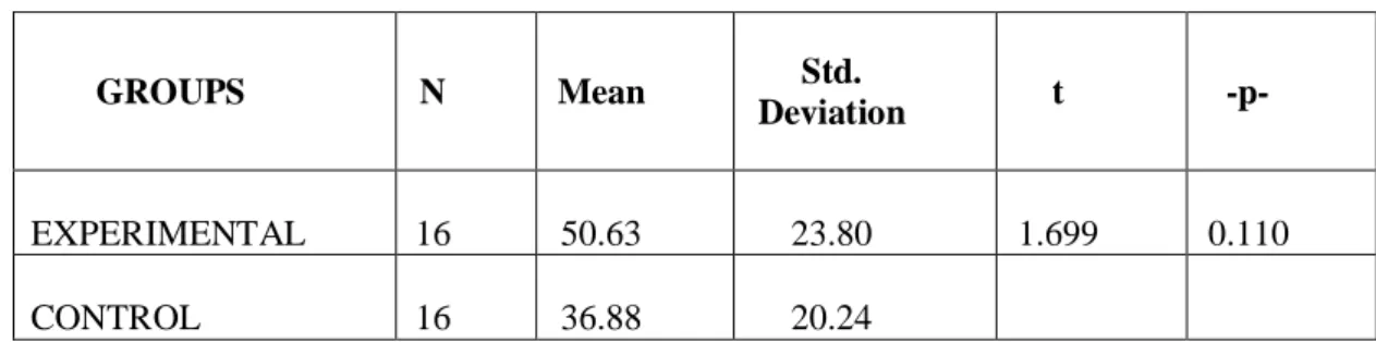 Table 4. Comparison of the Experimental and the Control Group for the Post- Post-Test Results GROUPS N Mean Std