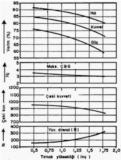 Şekil 1.2 Tırnak yüksekliğinin tekerlek özelliklerine etkisi (Sabancı 1993) 