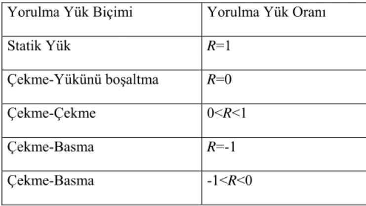 Tablo 4.1  Yorulma yük biçimleri için R değerleri  