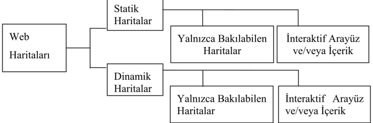 Şekil 3.2 web haritalarının büyük gelişiminde genel bir bakış sunmaktadır. Bu  sınıflandırma kesin bir şekilde ayrılmamıştır ve bu sınıflandırmaya uymayan  herhangi bir örnek kolaylıkla bulunabilir ya da yeni bir kategori veya birleşim  tanımlanabilir [URL